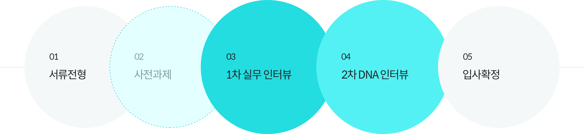 01.서류전형 - 02.사전과제 - 03.1차 실무 인터뷰 - 04.2차 DNA 인터뷰 - 05.입사확정